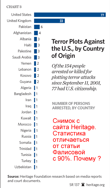 На самом деле график  террористических заговоров  на сайте организации Hermitag разительно отличаеться от результатов. опубликованных на сайте Голоса Америки.   Пособники террористов  проникли в организацию спонсируемую американским государством, или просто непрофессионализм ?