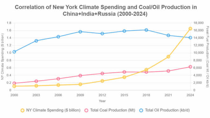 Нью-Йорк. Расходы на "глобальное потепление" и доходы Китая И РФ ?