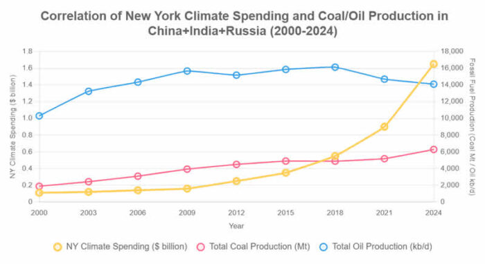 Нью-Йорк. Расходы на "глобальное потепление" и  доходы Китая И РФ ? 