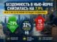Государственный контролер: Бездомность в штате Нью-Йорк снизилась на 7,9%, но выросла в 17 из 25 регионов - news image
