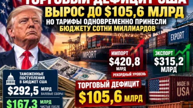 Торговый дефицит США вырос до $105,6 млрд — но тарифы одновременно принесли бюджету сотни миллиардов - news image