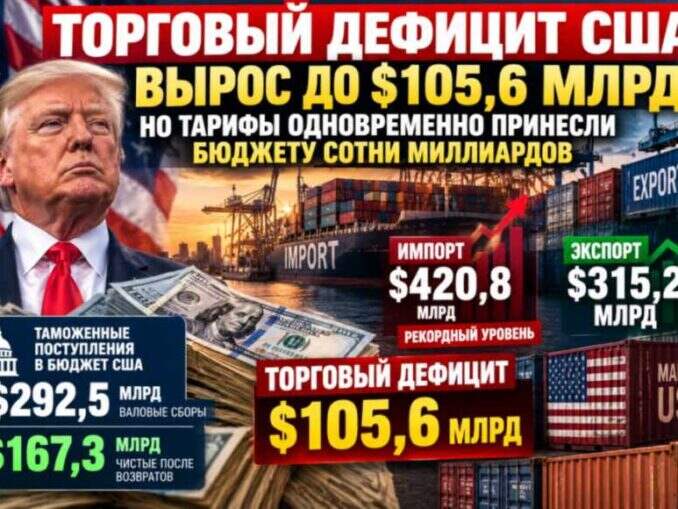 Торговый дефицит США вырос до $105,6 млрд — но тарифы одновременно принесли бюджету сотни миллиардов - news image