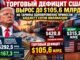 Торговый дефицит США вырос до $105,6 млрд — но тарифы одновременно принесли бюджету сотни миллиардов - news image
